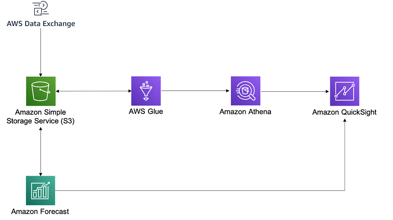 AWS Data Exchange